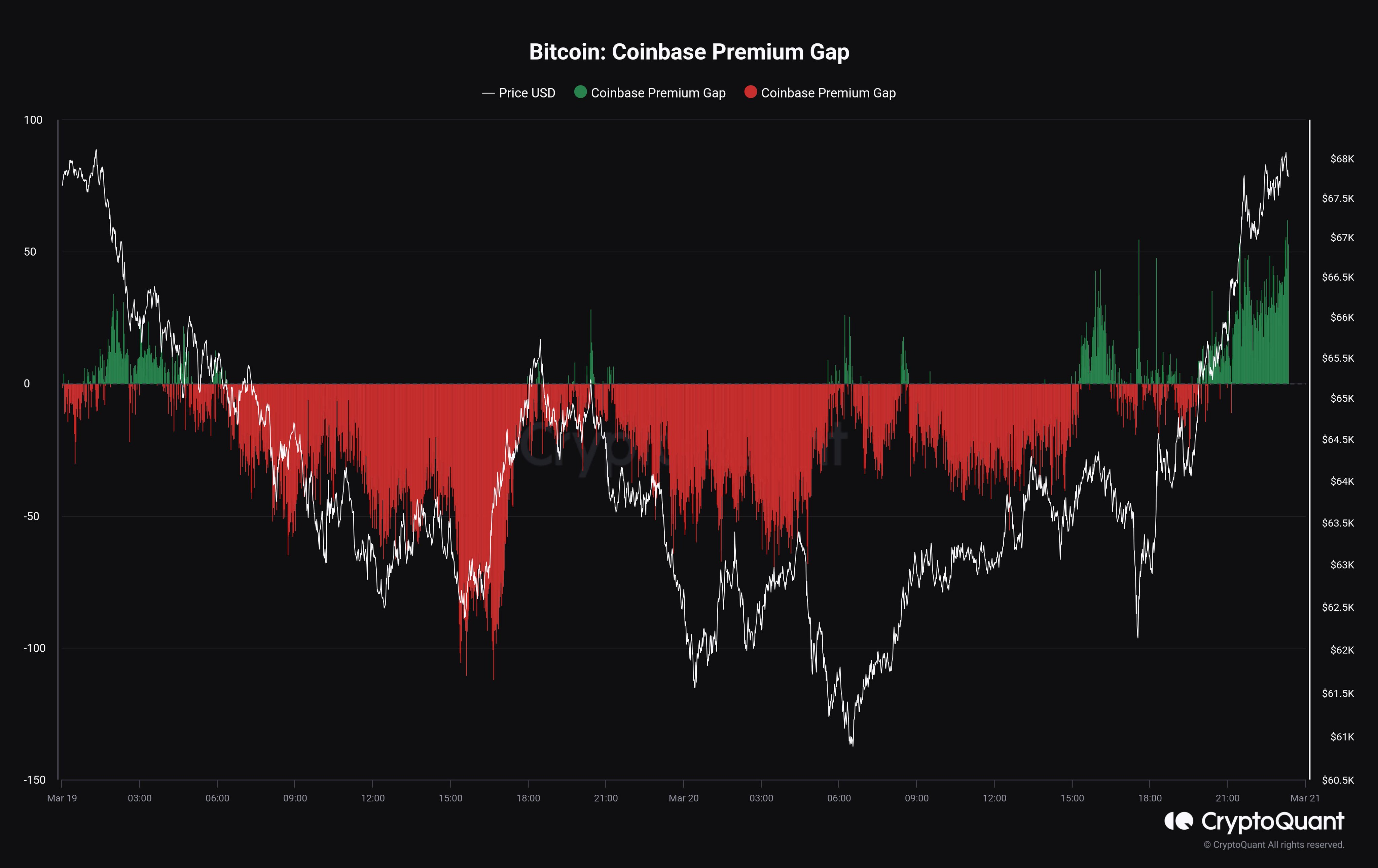 Coinbase冲破比特币美元大关，牛市是否已来临？的简单介绍